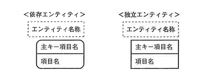 依存エンティティと独立エンティティ
