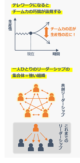 テレワークになるとチーム力の巧拙が露見する。そのために一人ひとりのリーダーシップの集合体=強い組織が必要となる