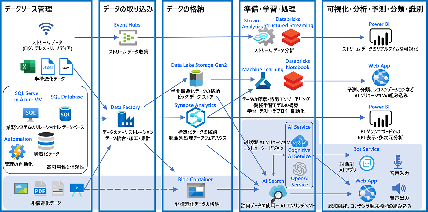 AI-102の学習範囲