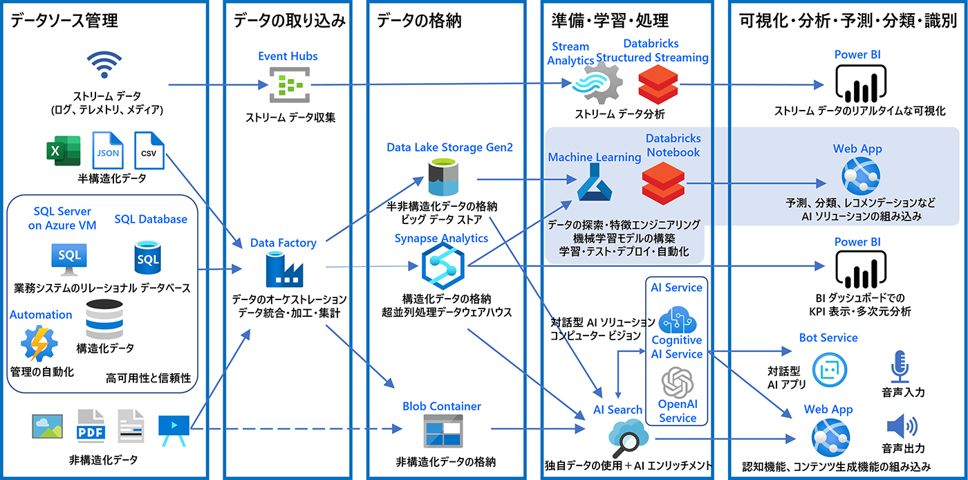 DP-100の学習範囲