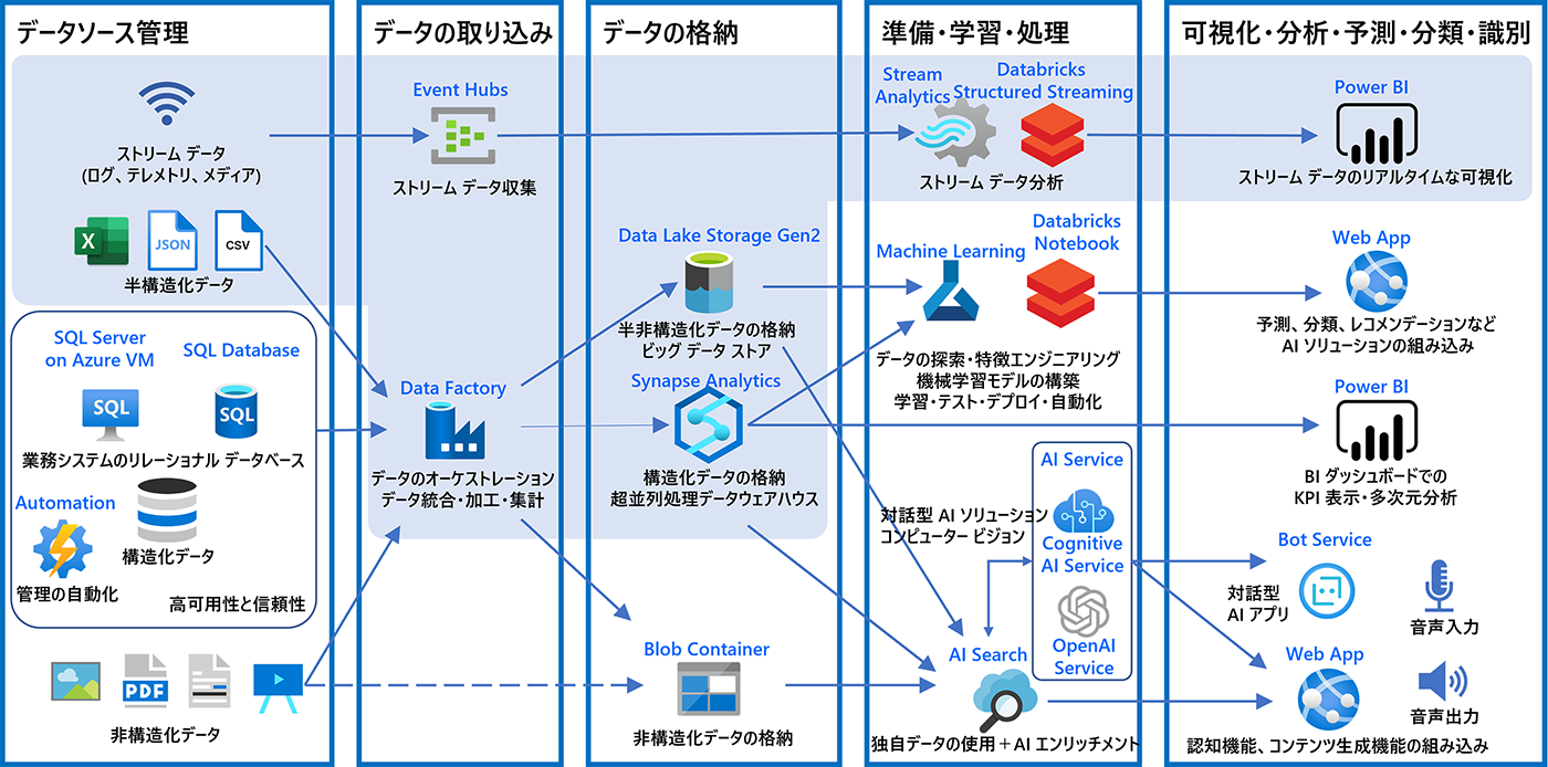 DP-203の学習範囲