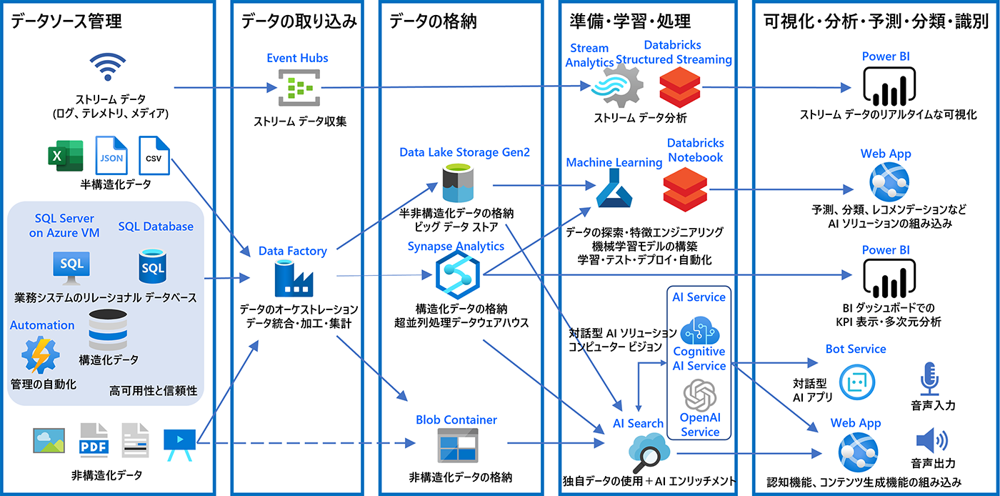 DP-300の学習範囲