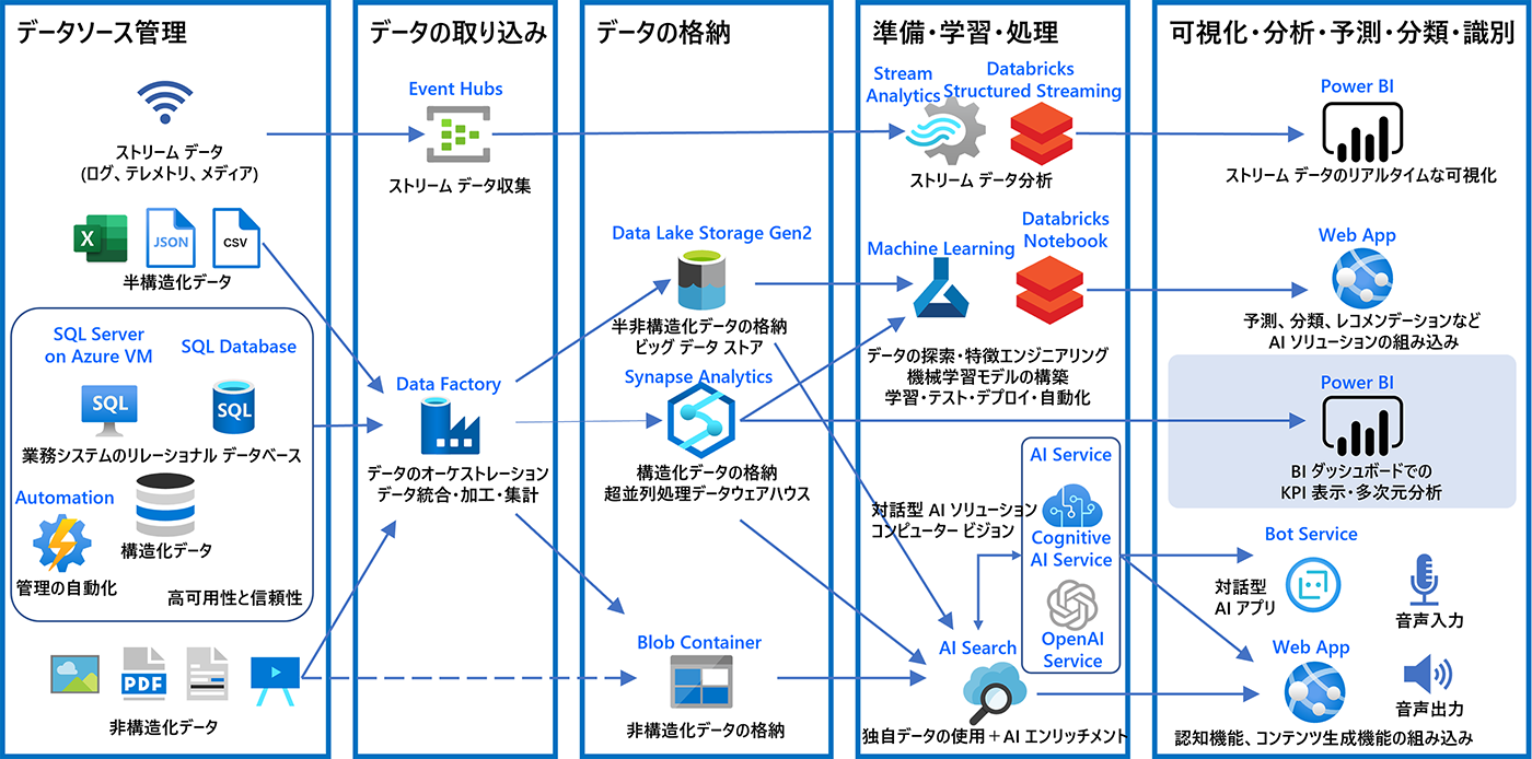 PL-300の学習範囲